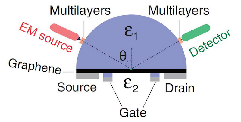 Graphene: controlling absorption